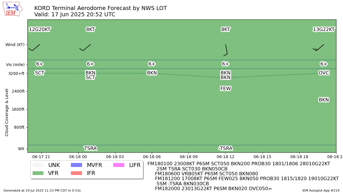Generated chart